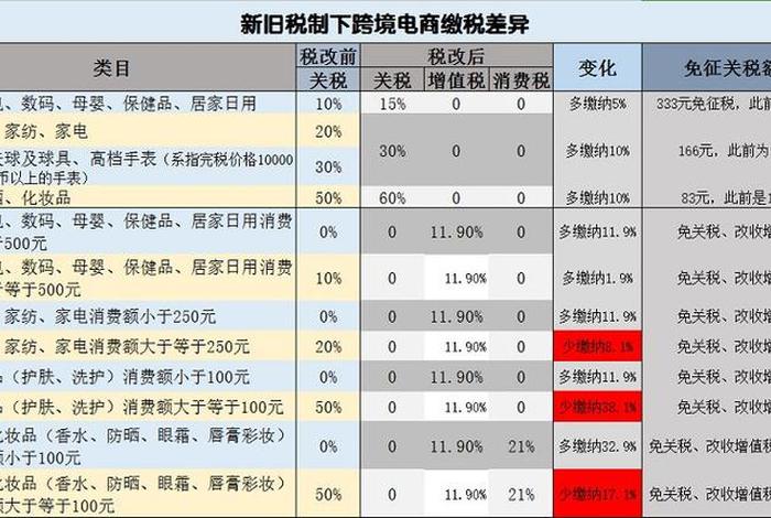 跨境电商出口税收征收标准及税率(跨境电商出口税收征收标准及税率是多少) 跨境电商出口税收征收标准及税率(跨境电商出口税收征收标准及税率是多少)