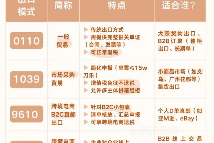 跨境电商零星出口报关的步骤、跨境电商零星出口报关的步骤有哪些