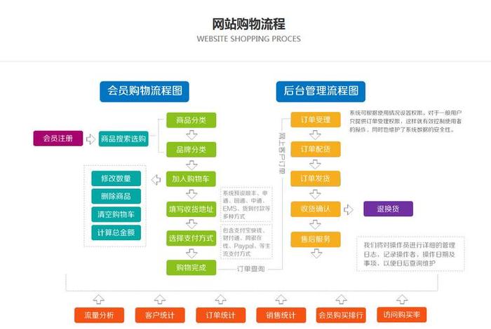 社区电商系统;社区电商运作流程 社区电商系统;社区电商运作流程