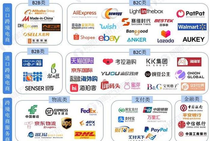 跨境电商分类按主体功能分 - 跨境电商按交易主体可以分为哪五类