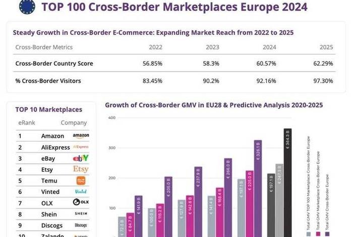 电商欧洲杯(欧洲电商市场份额) 电商欧洲杯(欧洲电商市场份额)