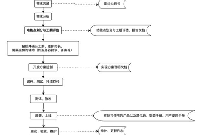 电商平台定制开发 电商平台定制开发流程 电商平台定制开发 电商平台定制开发流程