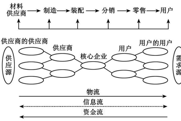 电商供应链管理流程图 - 电商公司供应链流程 电商供应链管理流程图 - 电商公司供应链流程