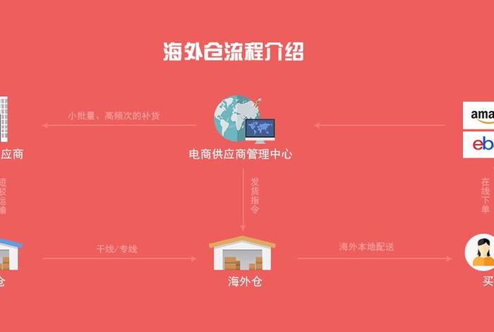 进口跨境电商按交易模式分为、进口跨境电商按交易模式分为哪几类