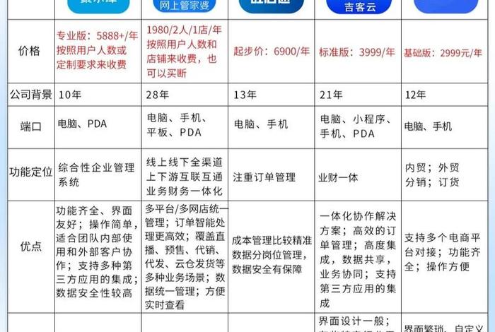 erp电商推荐;电商erp哪个便宜 erp电商推荐;电商erp哪个便宜