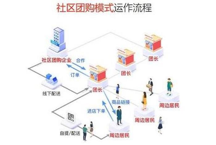 社区电商管理合作;社区电商合作模式 社区电商管理合作;社区电商合作模式