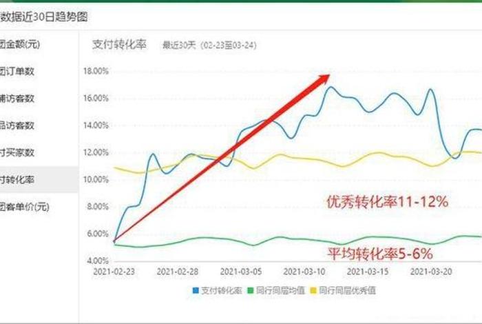 电商转化率一般多少 电商转化率一般多少算高 电商转化率一般多少 电商转化率一般多少算高