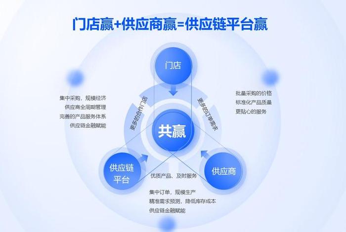 电商供应链是什么；电商供应链是什么意思