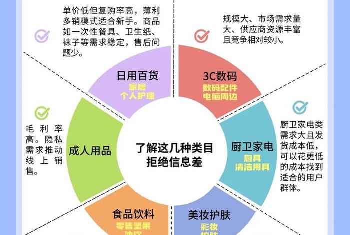 电商新手做什么类目好；电商新手做什么类目好赚钱