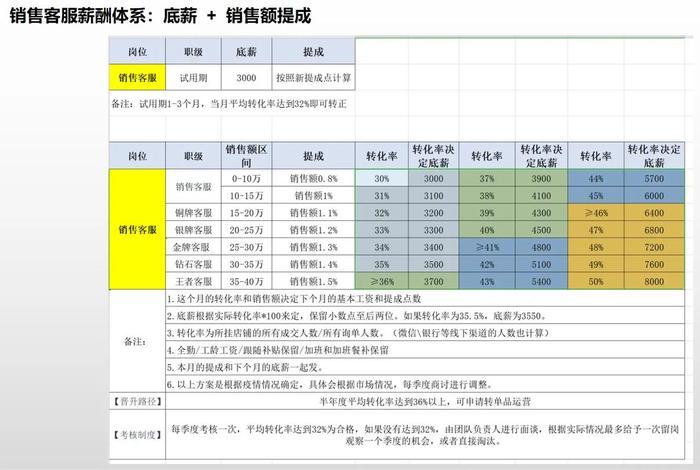 电商提成激励机制方案，电商提成计算方案