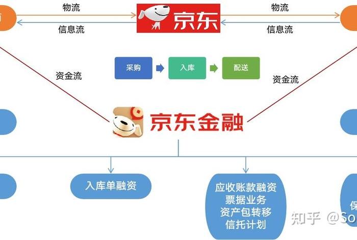 金融电商模式(电商金融模式运行的核心) 金融电商模式(电商金融模式运行的核心)