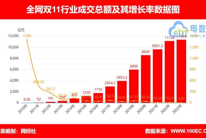 各电商双11 各大电商双11成交额 各电商双11 各大电商双11成交额