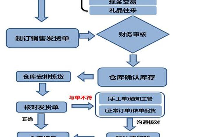 食品电商仓库管理制度及流程、食品仓库管理制度及规定