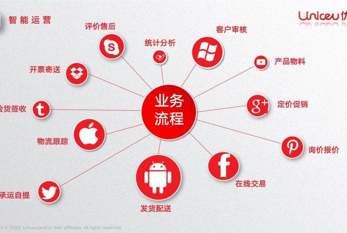 电商资源获取与整合、电商资源获取与整合方案 电商资源获取与整合、电商资源获取与整合方案