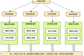 电商网站开发用php什么框架、php开发电商网站架构