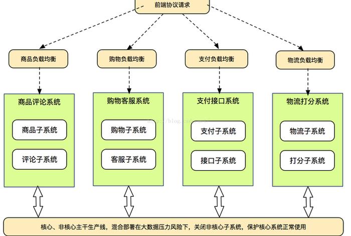 电商网站开发用php什么框架、php开发电商网站架构 电商网站开发用php什么框架、php开发电商网站架构