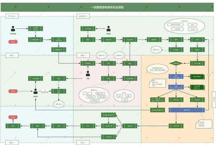电商供应商从接单开始的流程 - 电商供应商从接单开始的流程有哪些
