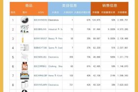 亚马逊跨境电商选品推荐 - 亚马逊跨境电商选择产品