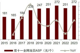 京东双十一销量 - 京东双十一销量与去年比较
