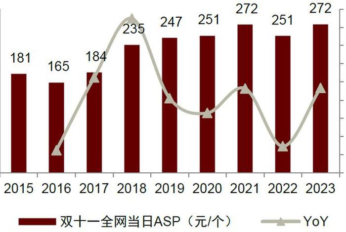 京东双十一销量 - 京东双十一销量与去年比较 京东双十一销量 - 京东双十一销量与去年比较
