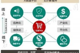 农业电商平台运作模式，农业电商平台运作模式有哪些