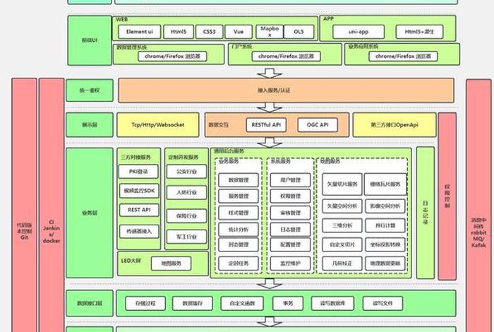 电商架构体系 - 电商 架构
