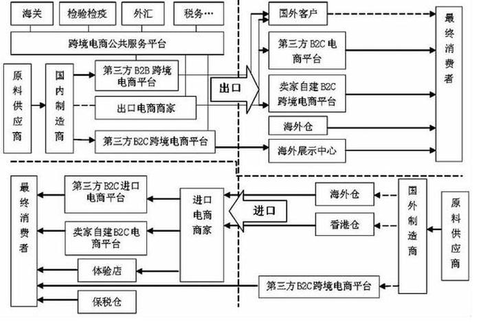 跨境电商供应链中的主体有哪些;跨境电商供应链中的主体有哪些类型 跨境电商供应链中的主体有哪些;跨境电商供应链中的主体有哪些类型
