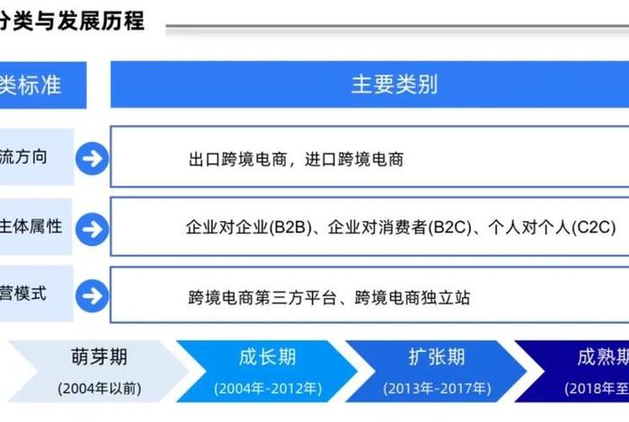电商模式发展历程；电商的发展模式有哪些