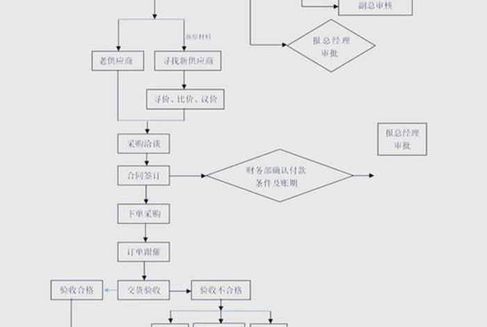 鞍钢电商平台的采购流程详细步骤 - 鞍钢电子采购平台