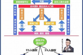 跨境电商运营合伙人模式靠谱吗（跨境电商公司运营模式）