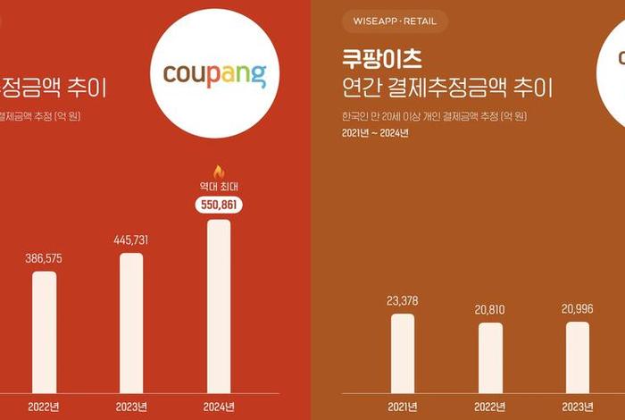 韩国电商coupa(韩国电商coupangadr涨幅扩大) 韩国电商coupa(韩国电商coupangadr涨幅扩大)