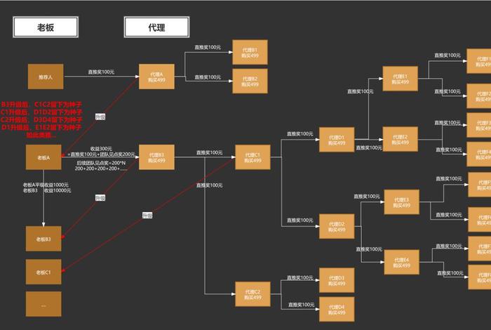 会员制电商二级分销 - 电商平台二级分销模式 会员制电商二级分销 - 电商平台二级分销模式
