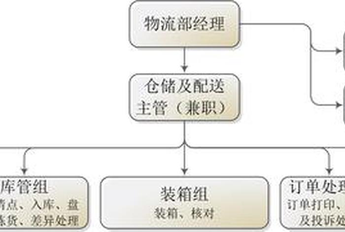 电商物流仓储组织结构图 电商物流仓储组织结构图片 电商物流仓储组织结构图 电商物流仓储组织结构图片