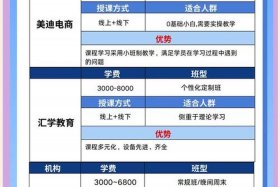 学电商去哪里培训报名，学电商哪个培训学校