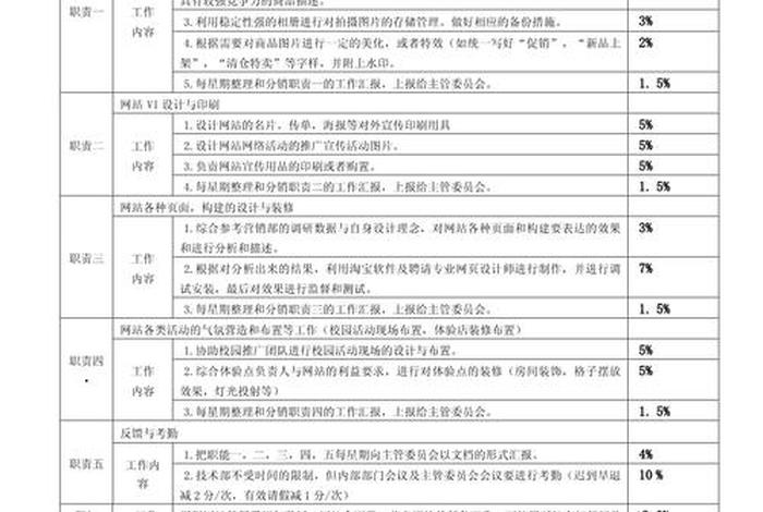 电商经理绩效考核表、电商公司绩效考核表