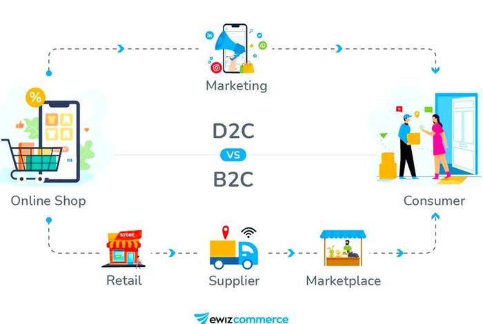 电商b2c c2c b2b的区别；电商b2b b2c c2c o2o区别
