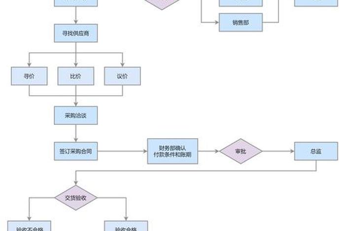 外贸采购工作流程 - 外贸采购工作流程图 外贸采购工作流程 - 外贸采购工作流程图