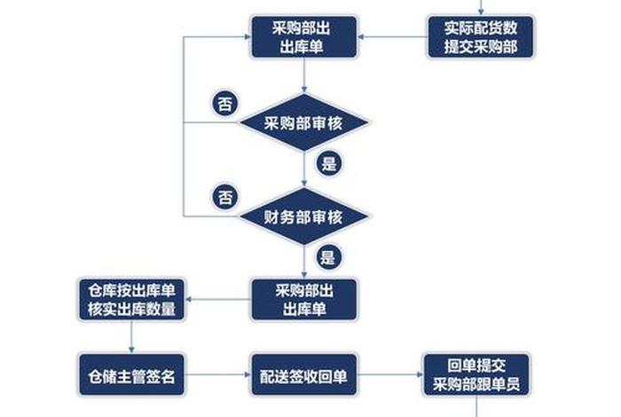 电商物流仓储出库 电商物流仓储出库流程 电商物流仓储出库 电商物流仓储出库流程