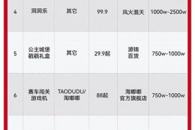 玩具电商平台排行榜；玩具电商平台排行榜前十名