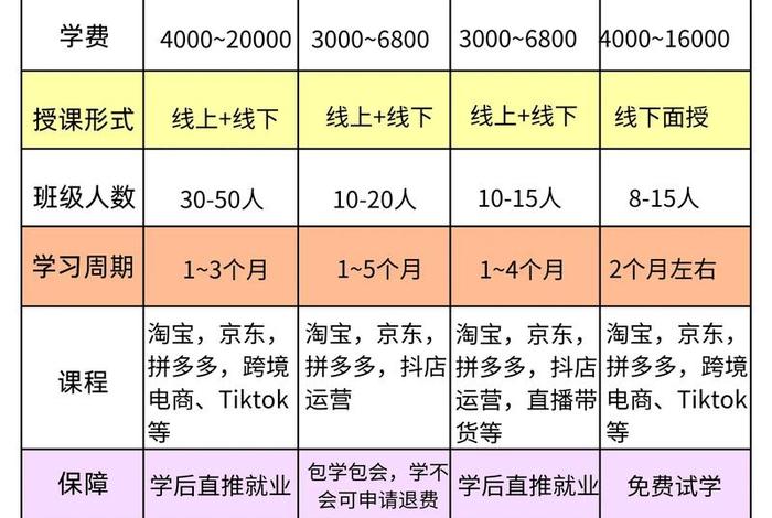 达内电商运营培训，达内电商运营培训多少钱