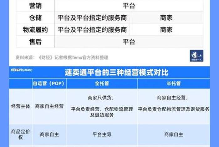电商pop模式和全托管模式的区别 电商pop模式和全托管模式的区别是什么
