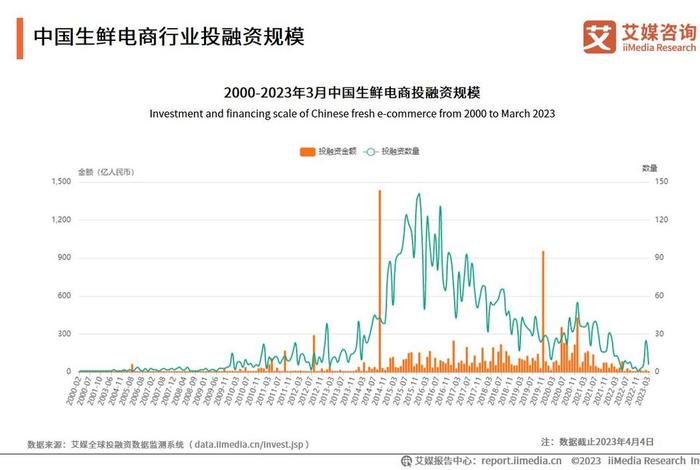 生鲜电商的新机遇；生鲜电商的新机遇和发展