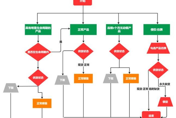 电商运营业务流程、电商运营业务流程是什么 电商运营业务流程、电商运营业务流程是什么