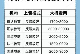 学电商需要多少钱 学电商需要多少钱一个月