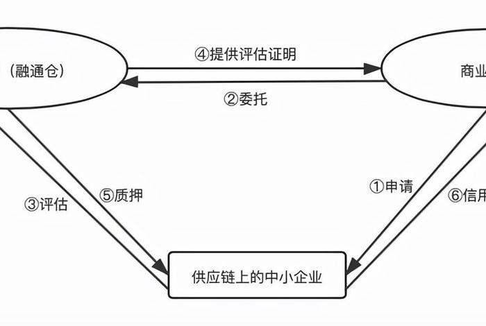 电商供应链，电商供应链金融模式