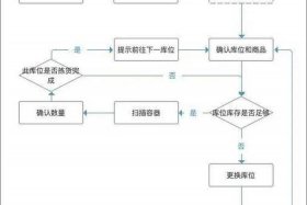 电商仓储系统有哪些，电商仓储流程有哪些步骤
