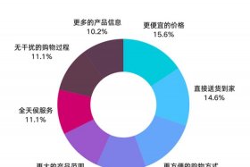 电商巨头纷纷布局什么市场（电商巨头布局的相关市场）