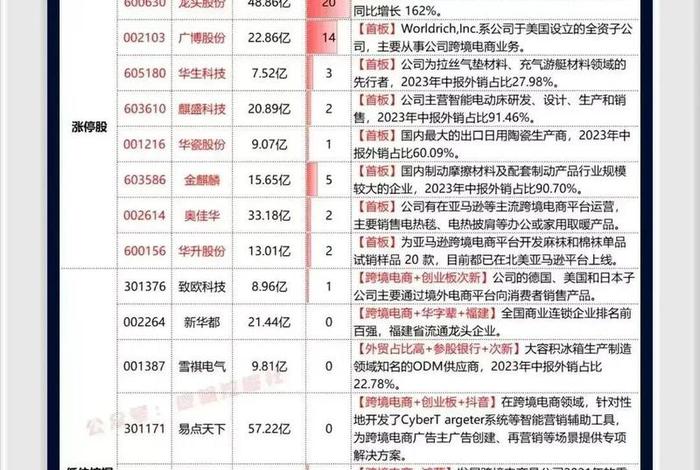 跨境电商股票前十名排行榜;跨境电商股票前十名排行榜最新 跨境电商股票前十名排行榜;跨境电商股票前十名排行榜最新