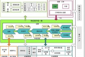 电商平台供应链结构图，电商平台供应链结构图片