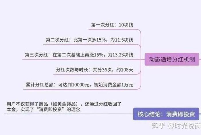 电商投资收益，电商投资收益怎么算
